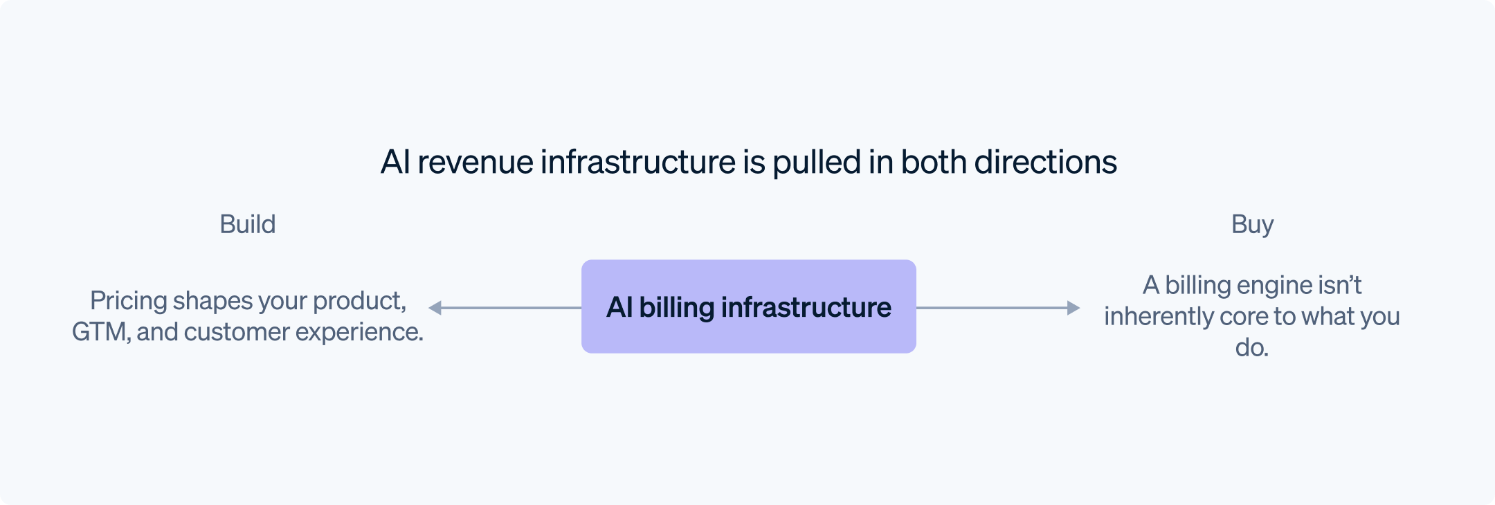 AI revenue infrastructure
