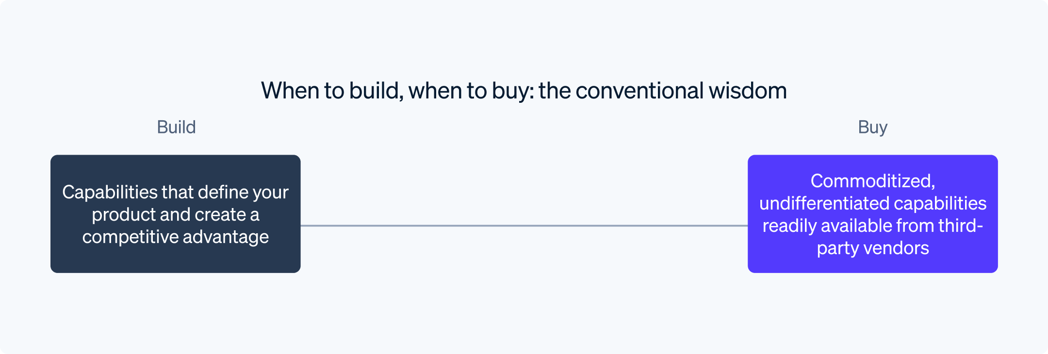 The conventional wisdom