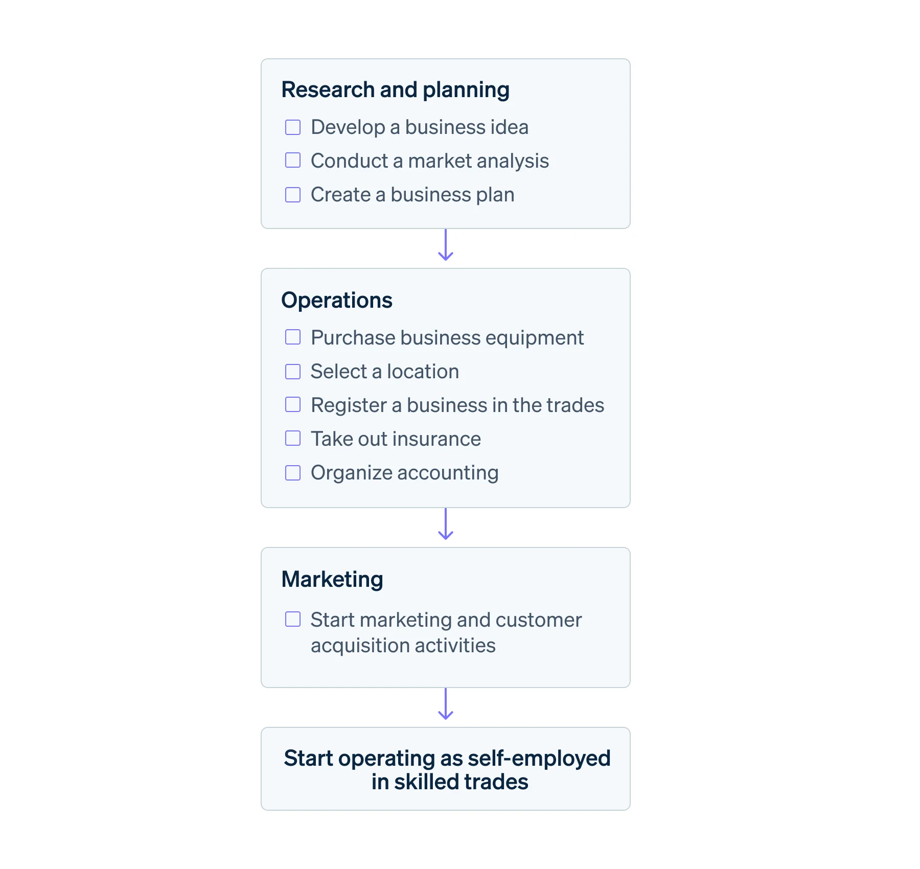 Starting a business in the trades in 10 steps - Flowchart of the process of starting a craft business in ten steps: Develop a business idea, conduct a market analysis, select a location, create a business plan, purchase business equipment, register a business in the trades, take out insurance, organize accounting, start marketing and customer acquisition activities, and start operation.