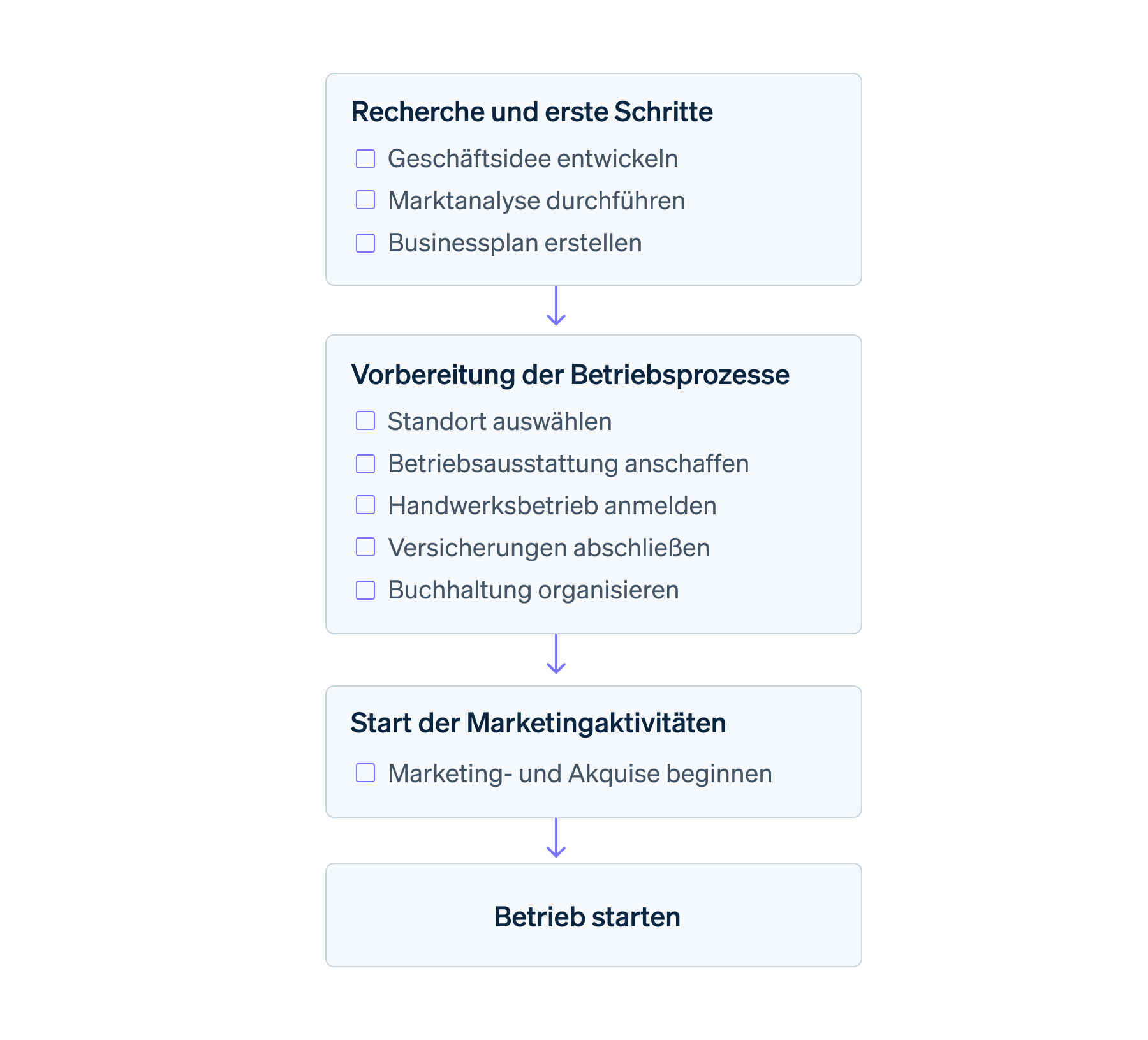 Gründung eines Handwerksbetriebs in 10 Schritten - Flussdiagramm des Gründungsprozesses eines Handwerksbetriebs in zehn Schritten: Geschäftsidee entwickeln, Marktanalyse durchführen, Standort wählen, Businessplan erstellen, Betriebsausstattung anschaffen, Handwerksbetrieb anmelden, Versicherungen abschließen, Buchhaltung organisieren, Marketing und Akquise beginnen sowie Start des Betriebs.  

