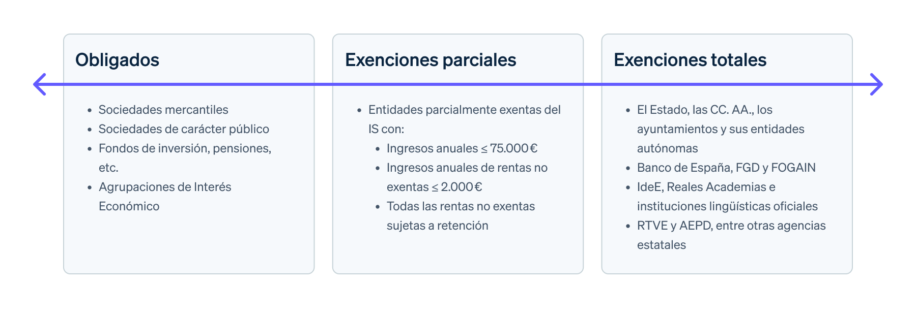 Obligaciones y exenciones del modelo 200 - Tabla resumen con los obligados, exenciones parciales y exenciones totales a la presentación del modelo 200.