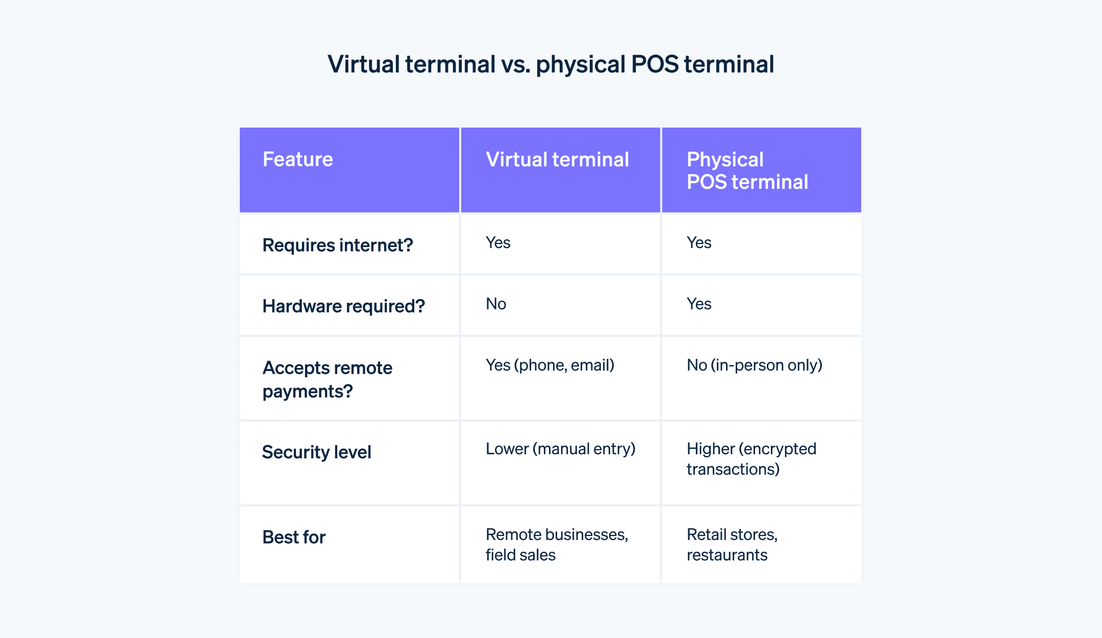 Comparing virtual terminals with POS terminals  - Chart comparing the features of a virtual terminal vs. a physical POS terminal