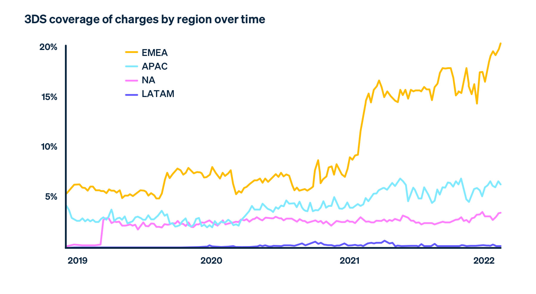 Fraud 3DS coverage fraud report visuals EN-US