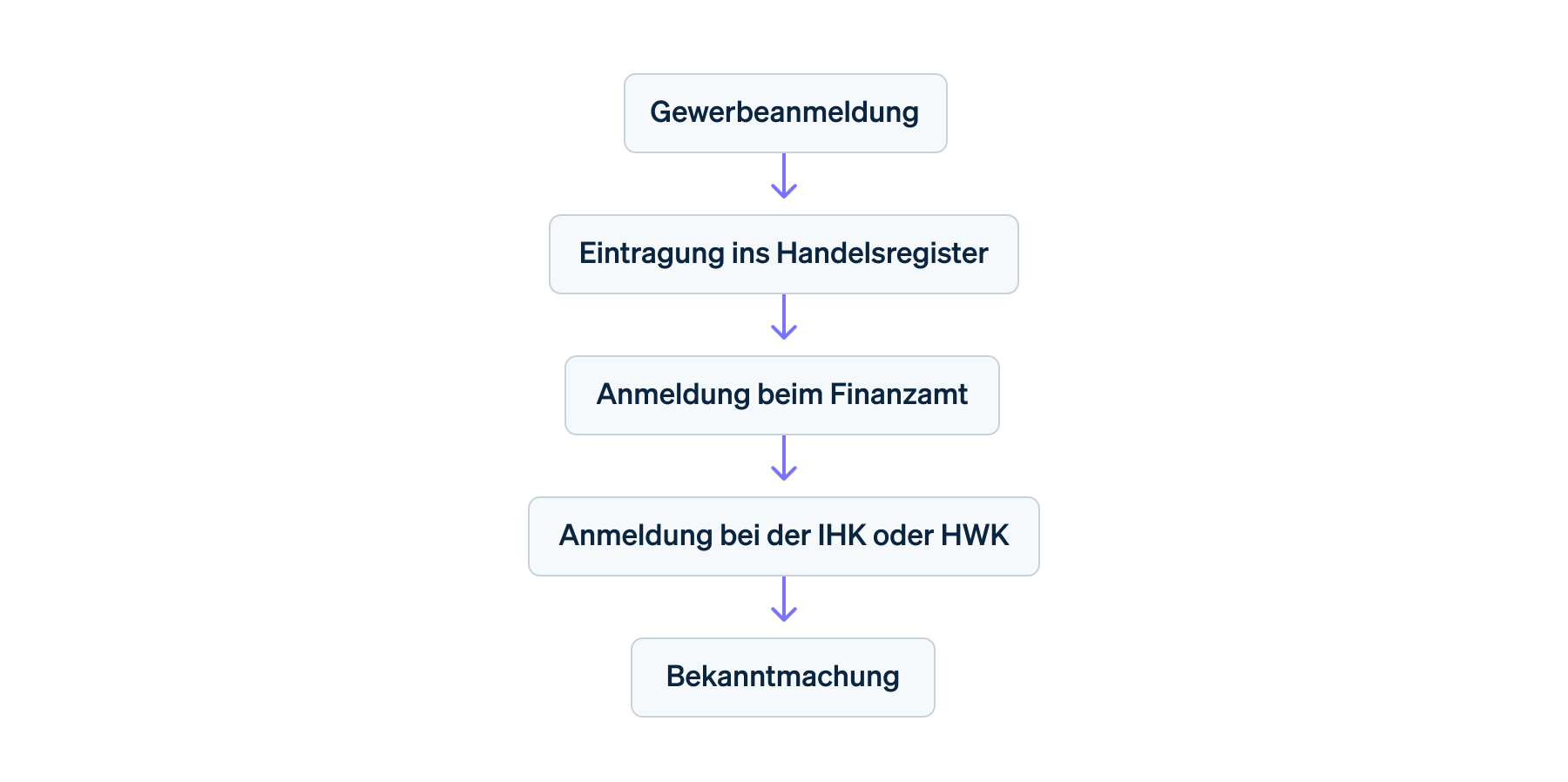 Eintragung als e.K. Schritt für Schritt - Eintragung als e.K.: Schritt für Schritt 