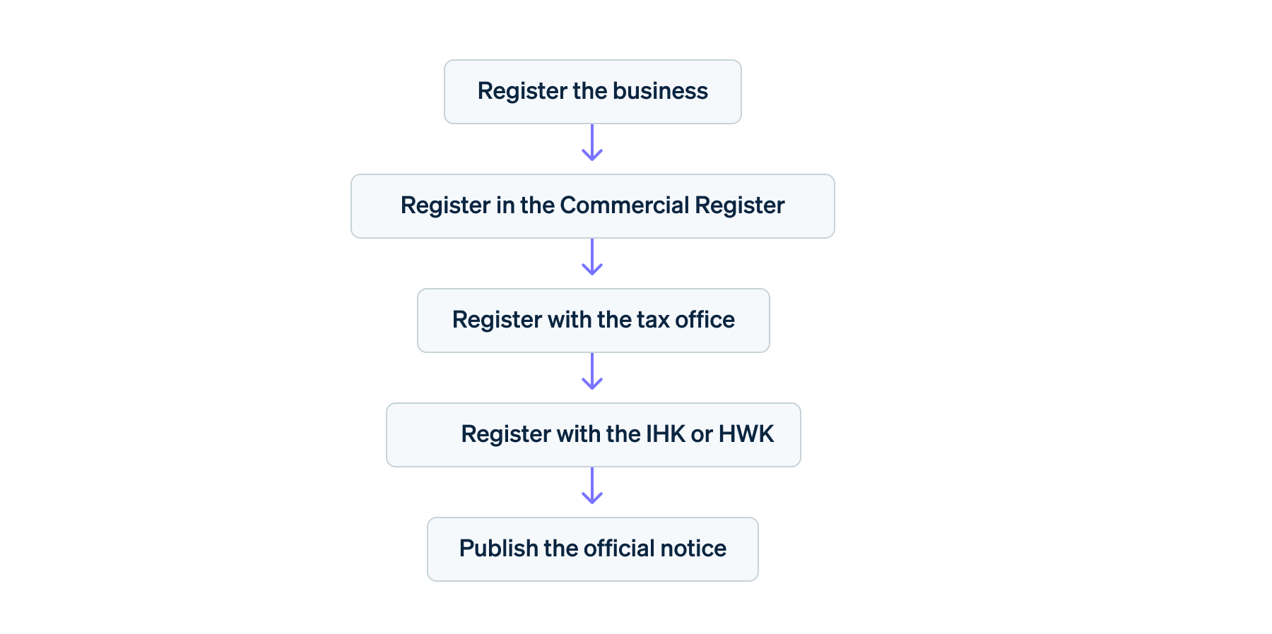 Registration as a registered merchant Step by step - Registration as a registered merchant: Step by step