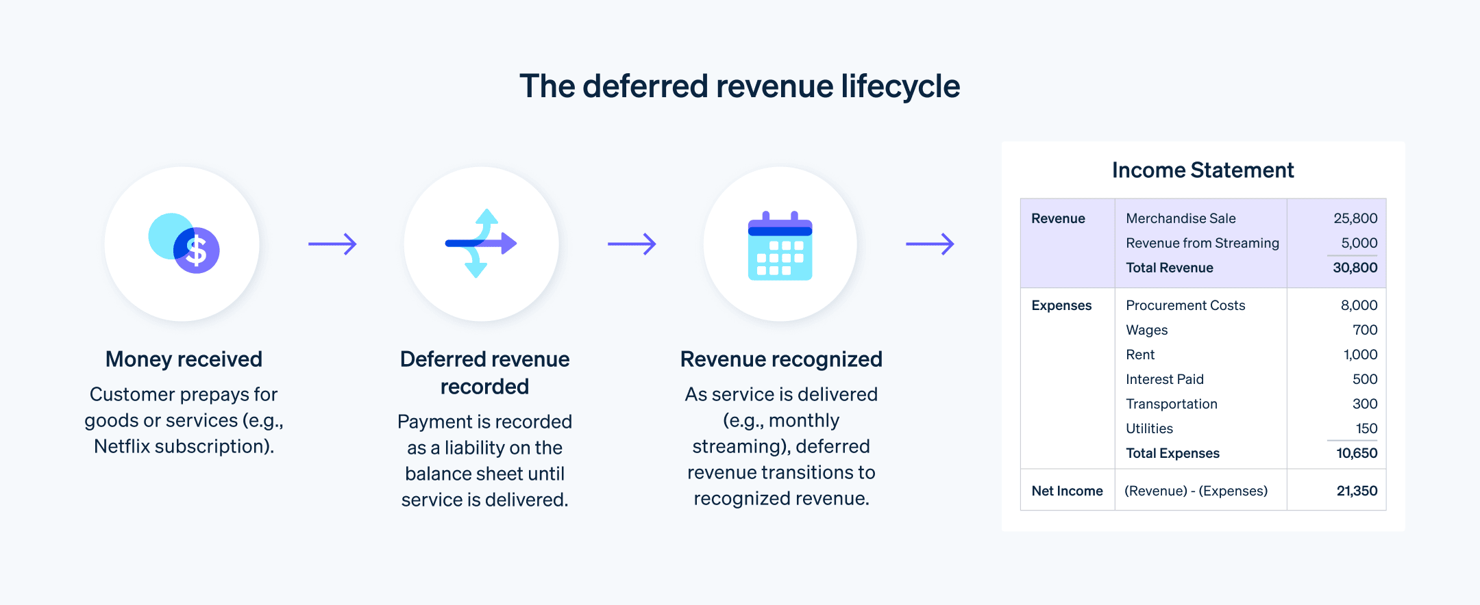 The deferred revenue lifecycle - Flow chart demonstrating the deferred revenue lifecycle. 