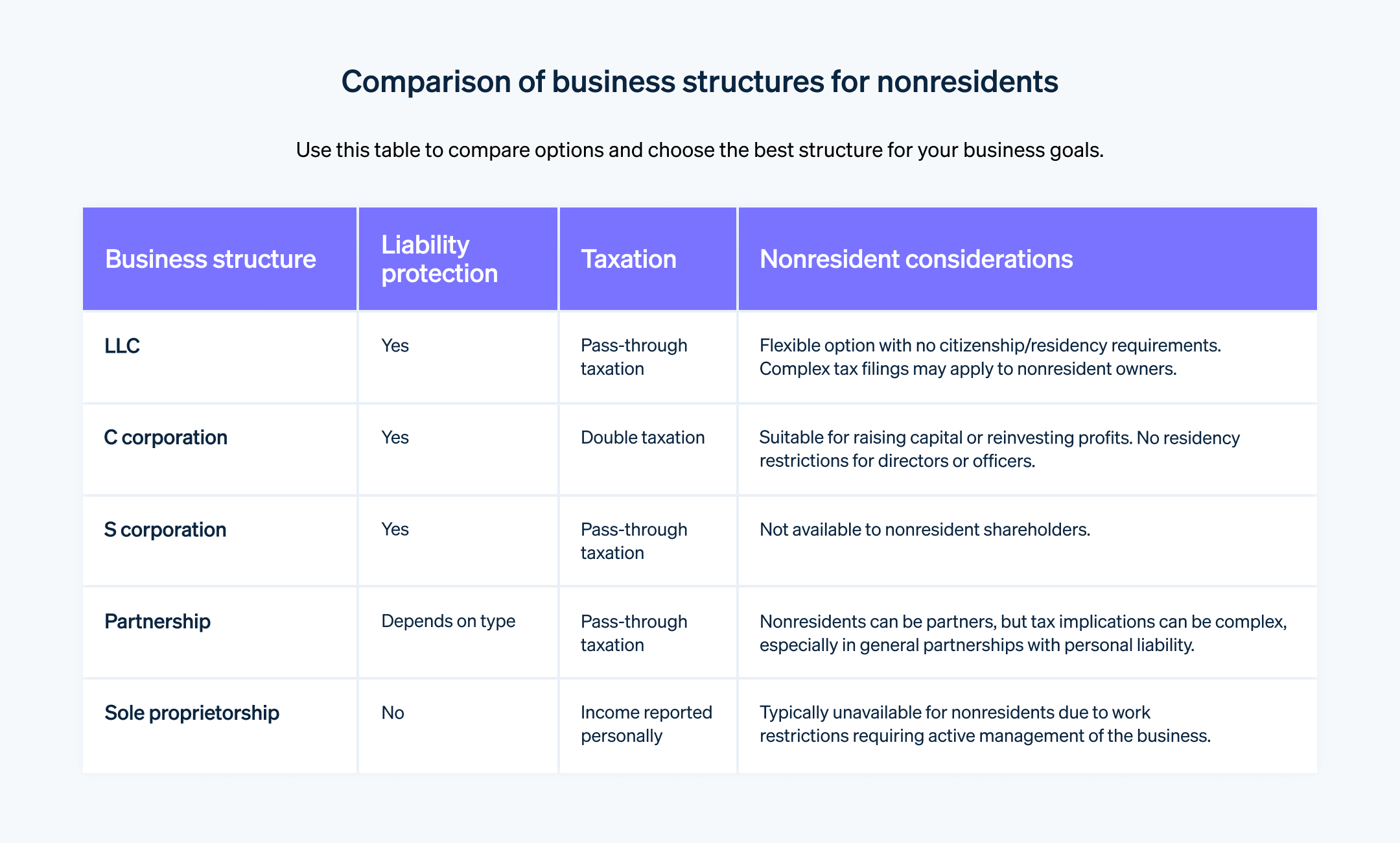 Comparison of nonresident business structures - Comparison chart showing business structures for nonresidents. 