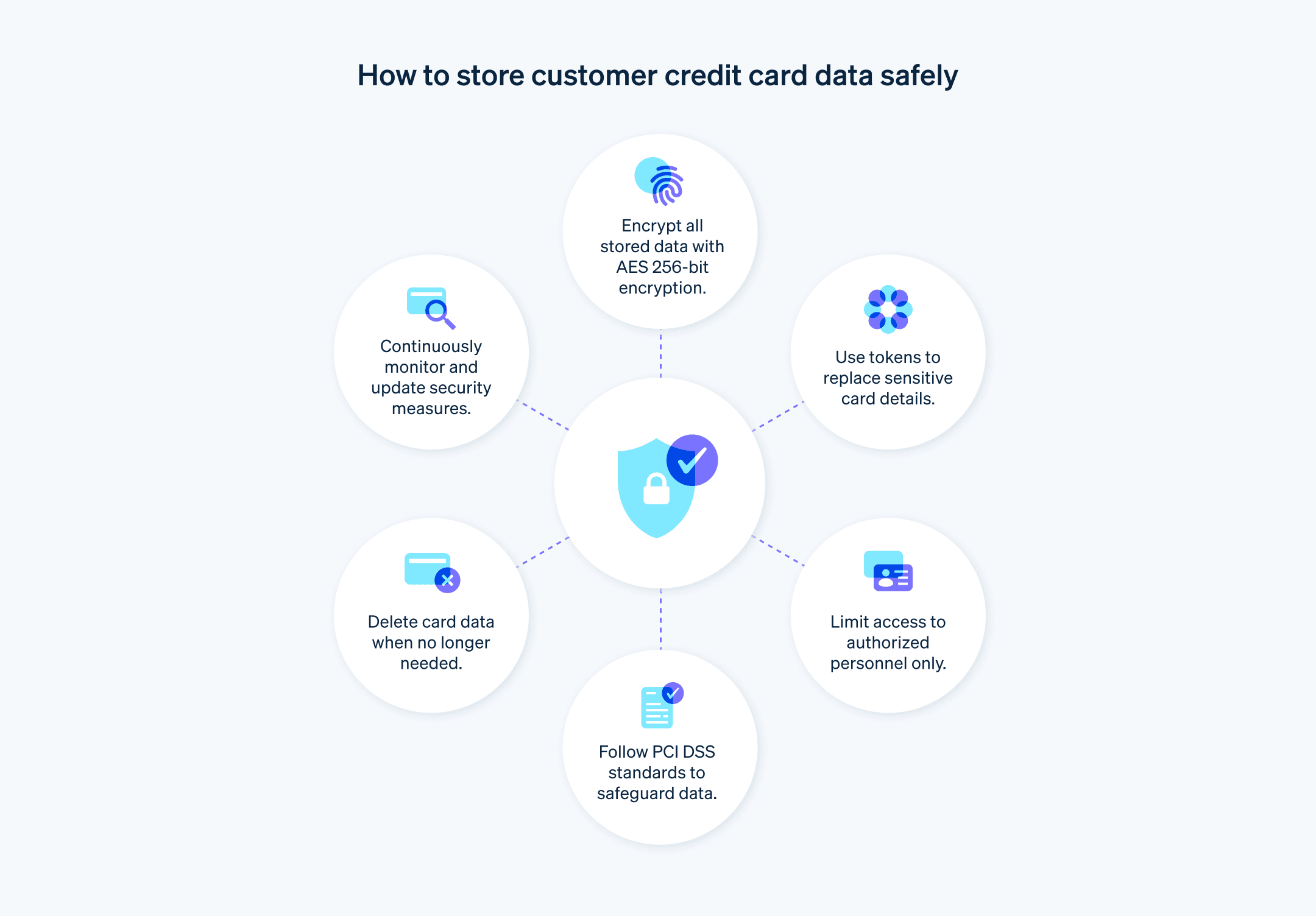 Visual guide to safely storing customer credit card data  - A chart showcasing how to safely store customer credit card data