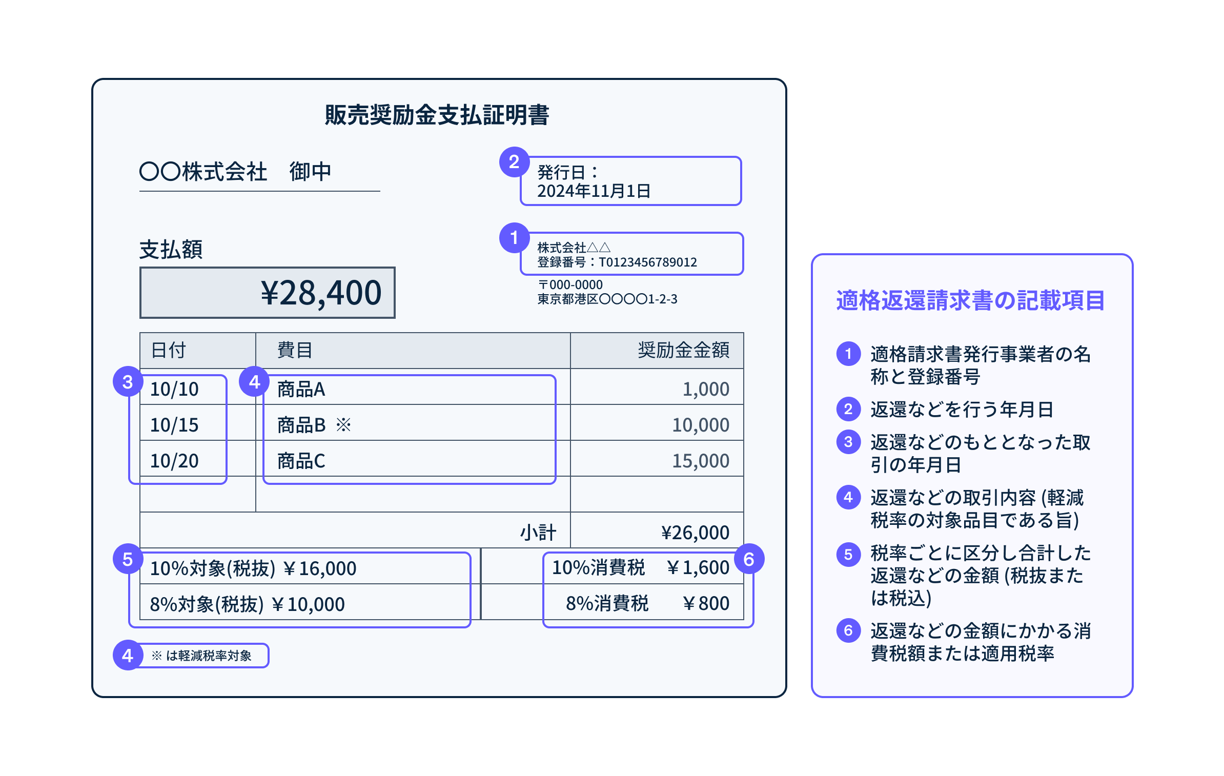 適格返還請求書のサンプル - 適格返還請求書のサンプル記載例: 適格返還請求書には、6 つ の記載要件を記載します。なお、適格返還請求書のフォーマットや書き方については特に決まりはありませんが、必須記載事項については正確にわかりやすく記載することが大切です。