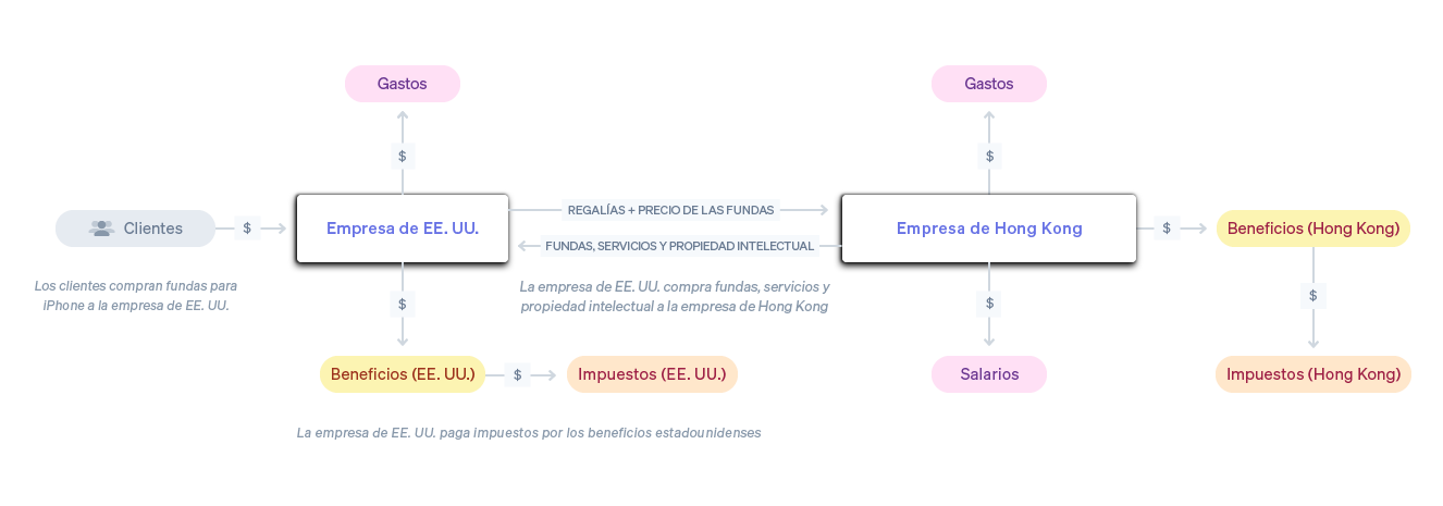 transfer-pricing - ES