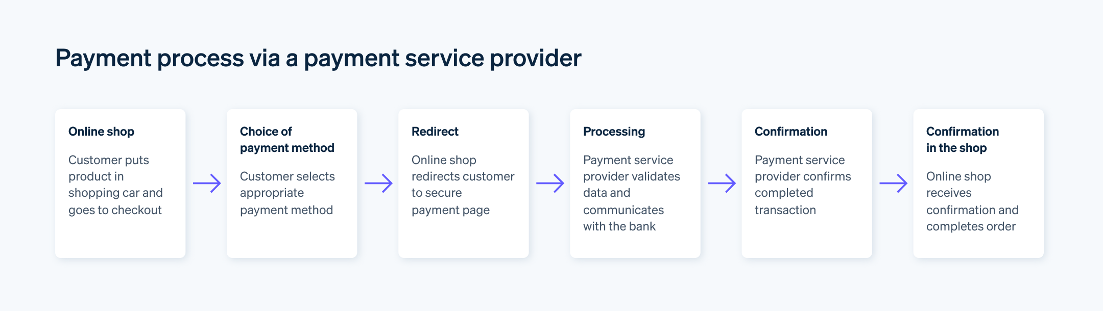 Payment process via a payment service provider - The steps involved in an online purchase via a payment service provider.