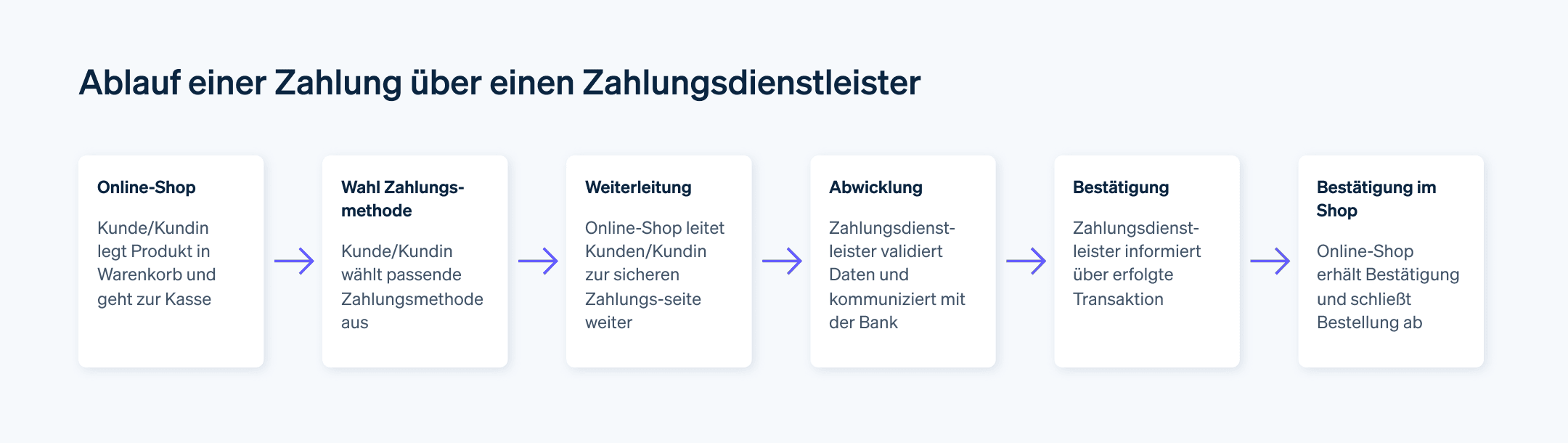 Ablauf einer Zahlung über einen Zahlungsdienstleister - Grafische Darstellung, welche Schritte bei einem Online-Kauf über einen Zahlungsdienstleister ablaufen.