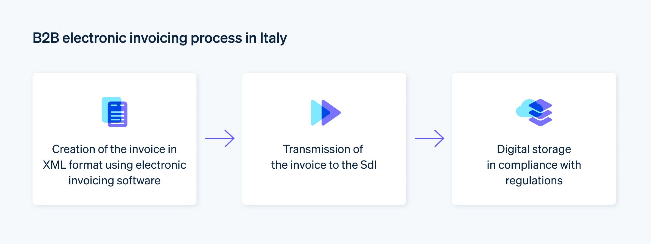 B2B electronic invoicing process in Italy - The steps involved in the B2B electronic invoicing process in Italy, including creating, transmitting, and storing invoices.