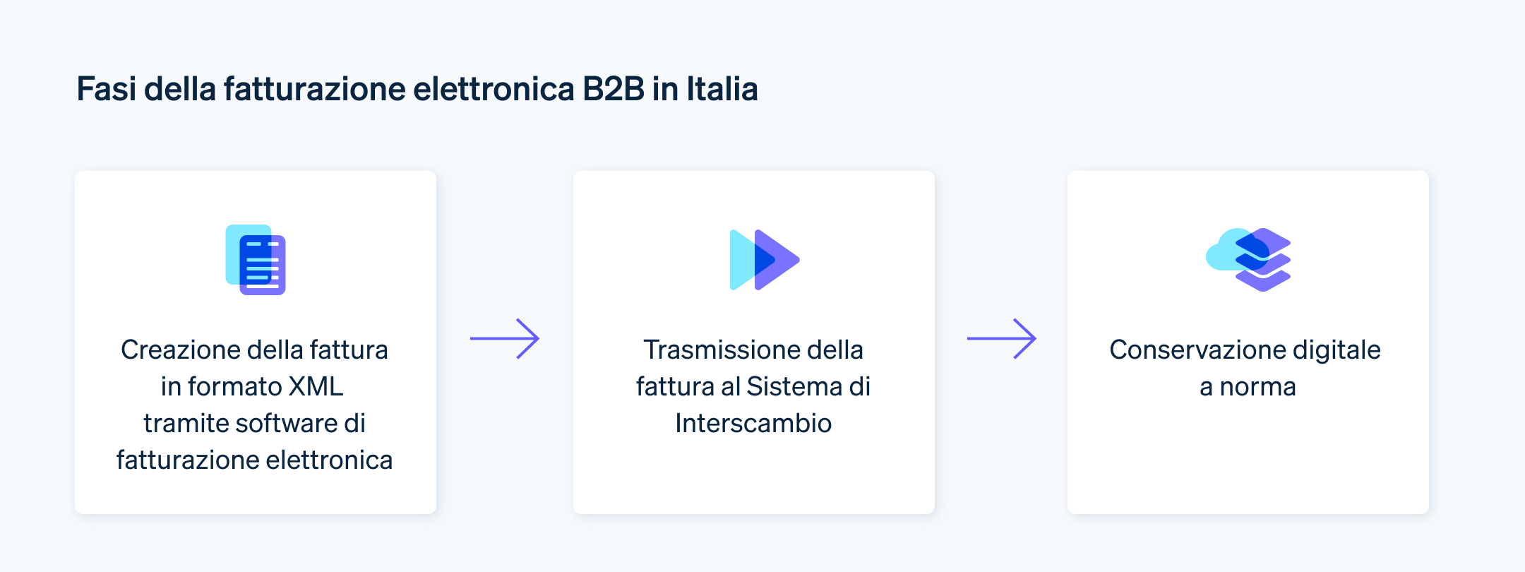 Fasi della fatturazione elettronica B2B in Italia - Scopri quali sono gli step della procedura di fatturazione elettronica B2B in Italia.
