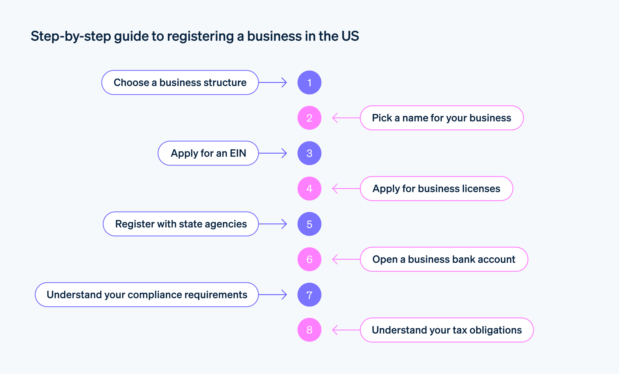 Steps to registering a business in the US - Step by step guide for how to register a business in the US