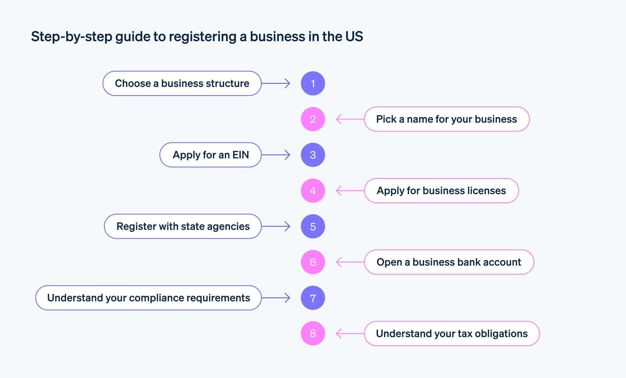 Steps to registering a business in the US - Step by step guide for how to register a business in the US