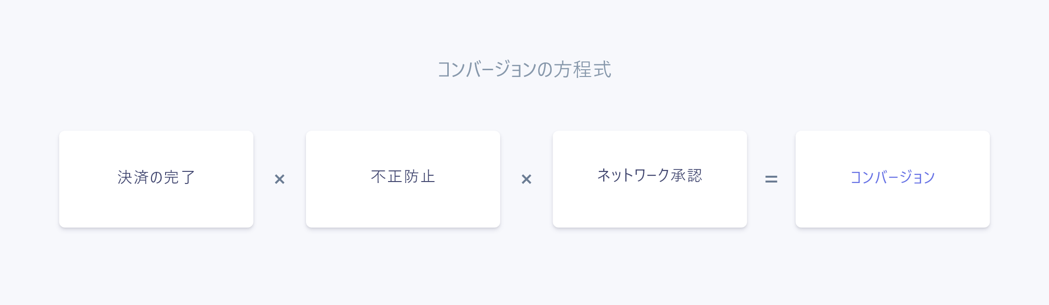 コンバージョンの方程式