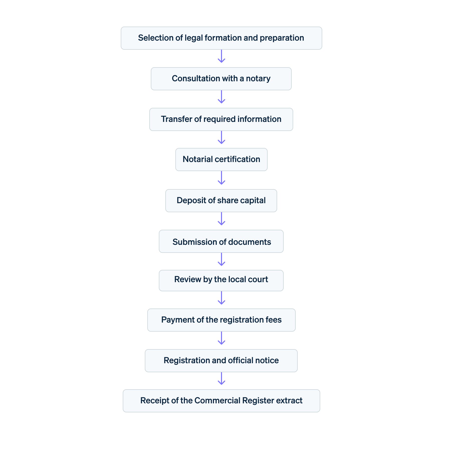 Commercial Register entry in Germany: Step by step - Flowchart of the process of entry in the Commercial Register in Germany in 10 steps: Selection of legal formation and preparation, consultation with a notary, transfer of required information, notarial certification, deposit of share capital, submission of documents, review by the local court, payment of the registration fees, registration and official notice, and receipt of the Commercial Register extract. 