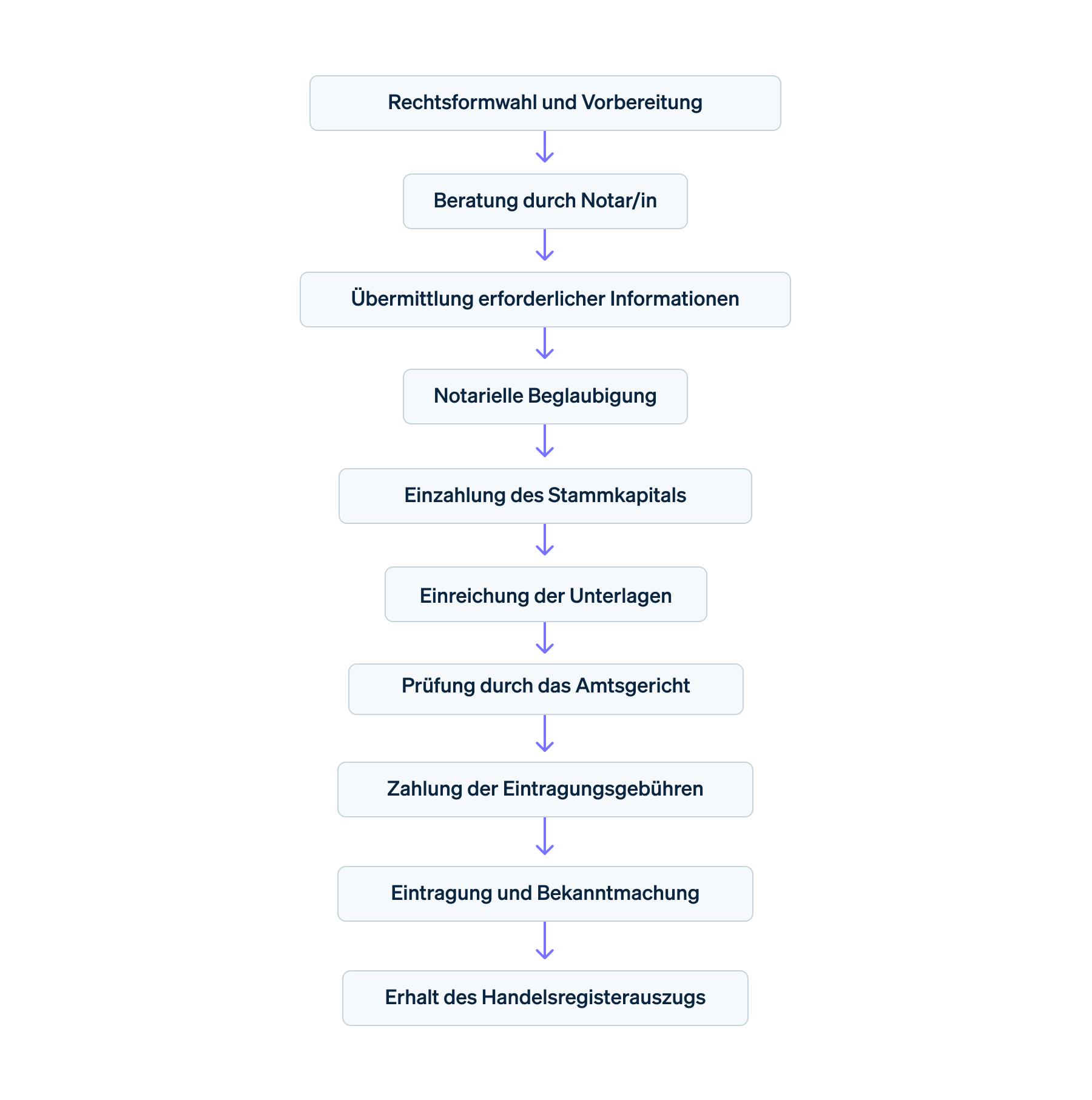 Handelsregistereintrag in Deutschland: Schritt für Schritt - Flussdiagramm des Prozesses einer Handelsregistereintragung in Deutschland in zehn Schritten: Rechtsformwahl und Vorbereitung, Beratung durch Notar/in, Übermittlung erforderlicher Informationen, notarielle Beglaubigung, Einzahlung des Stammkapitals, Einreichung der Unterlagen, Prüfung durch das Amtsgericht, Zahlung der Eintragungsgebühren, Eintragung und Bekanntmachung sowie Erhalt des Handelsregisterauszugs. 