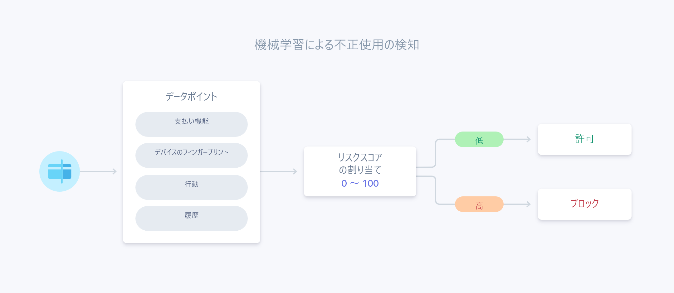 機械学習による不正使用の検知