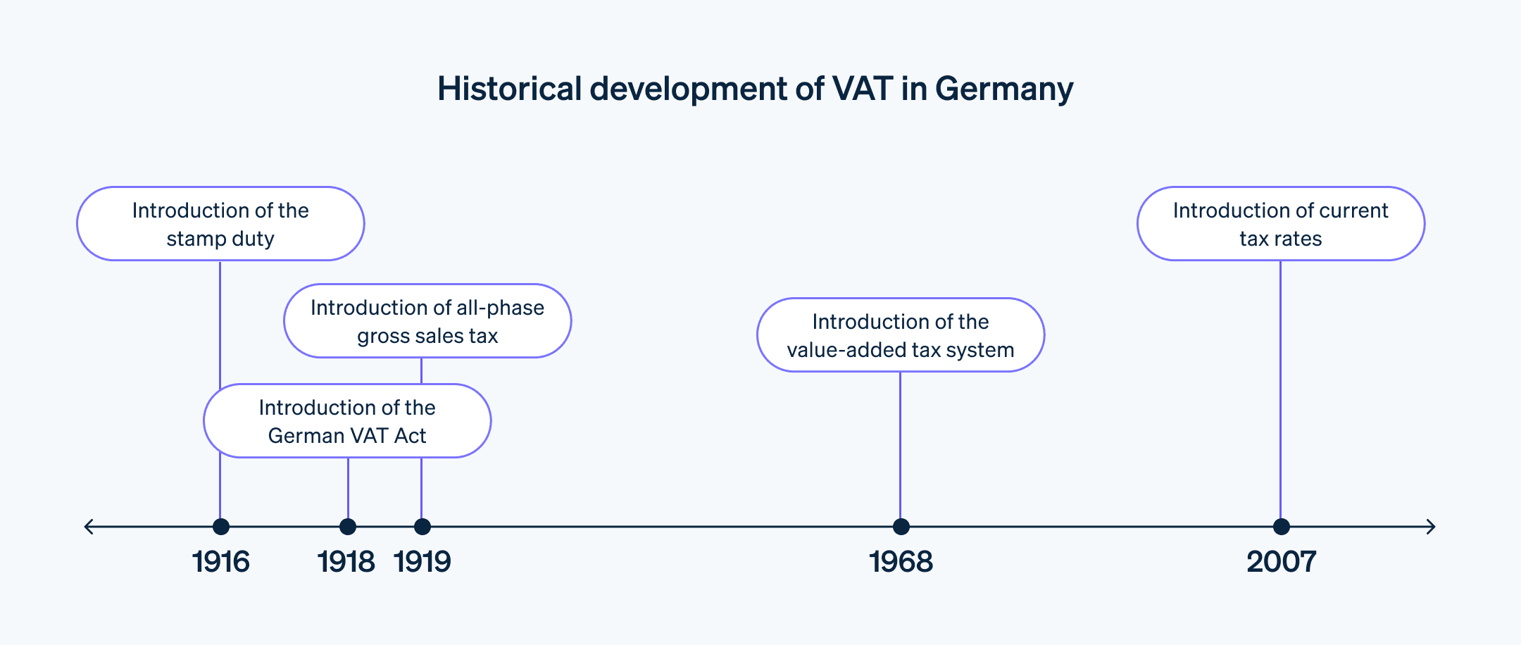 Historical development of VAT in Germany - Timeline of the historical development of VAT in Germany in five steps.