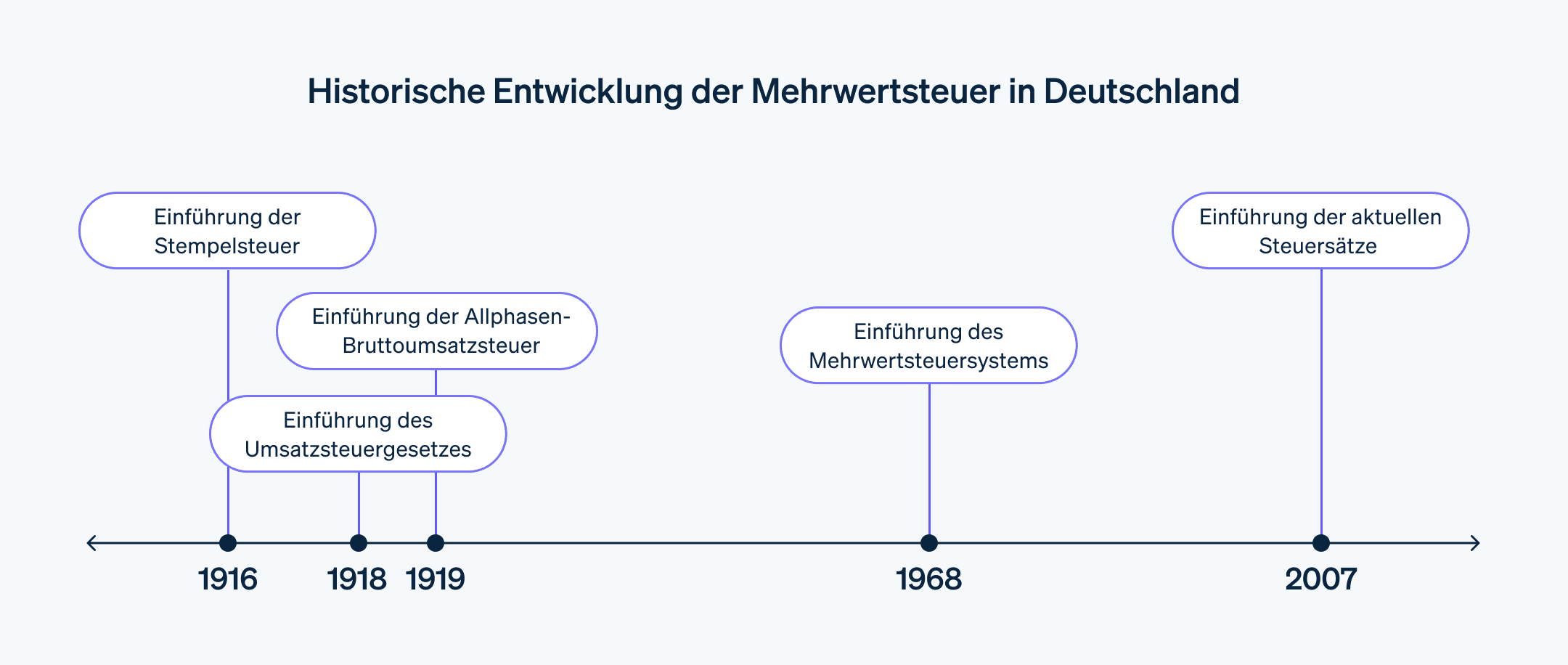 Historische Entwicklung der Mehrwertsteuer in Deutschland - Zeitstrahl der historischen Entwicklung der Mehrwertsteuer in Deutschland in fünf Schritten.