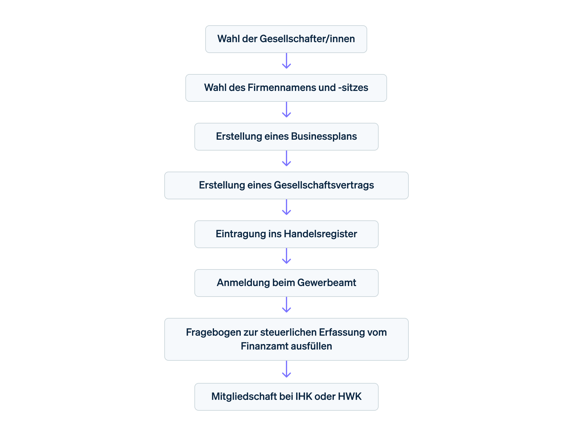 Die Gründung einer Kommanditgesellschaft: Schritt für Schritt - Flussdiagramm der Gründung einer Kommanditgesellschaft in acht Schritten: Wahl der Gesellschafter/innen, Wahl des Firmennamens und -sitzes, Erstellung eines Businessplans, Erstellung eines Gesellschaftsvertrags, Eintragung ins Handelsregister, Anmeldung beim Gewerbeamt, Fragebogen zur steuerlichen Erfassung vom Finanzamt ausfüllen sowie Mitgliedschaft bei IHK oder HWK.