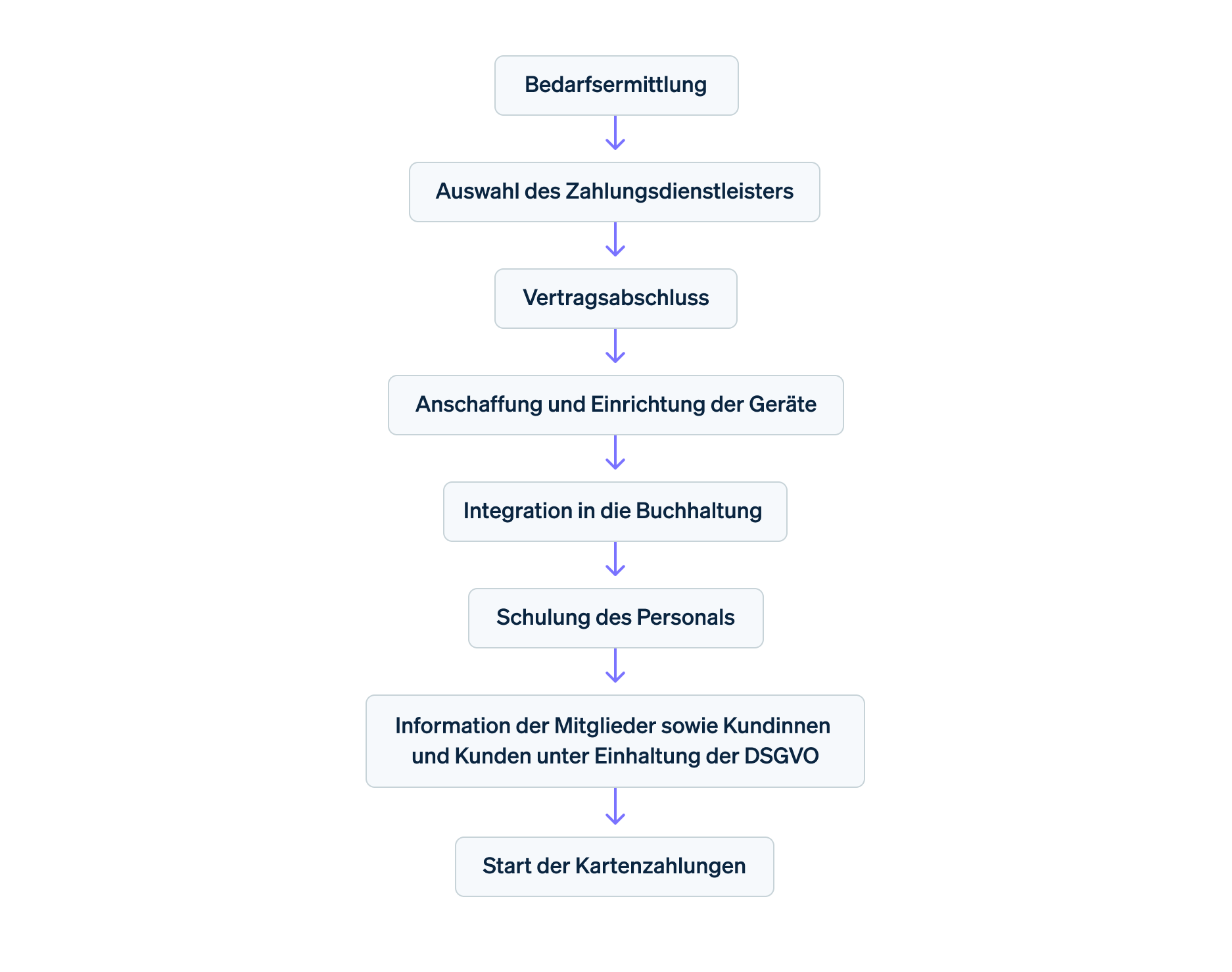 Ablaufdiagramm für die Einführung von Kartenzahlungen im Verein - Ablaufdiagramm für die Einführung von Kartenzahlungen im Verein
