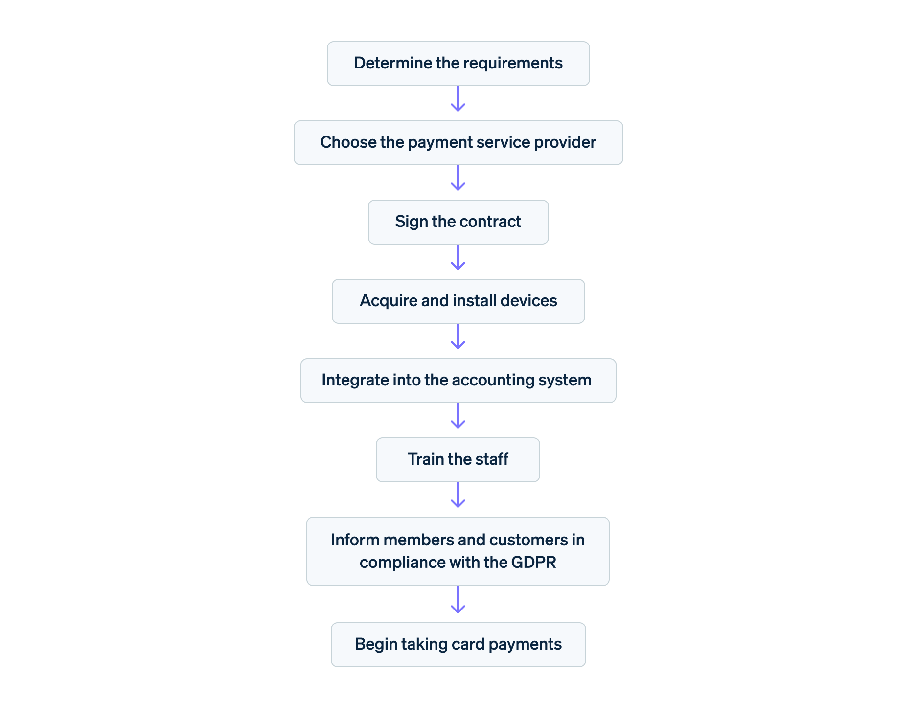 Flowchart: Implementing card payments for associations - Flowchart: Implementing card payments for associations