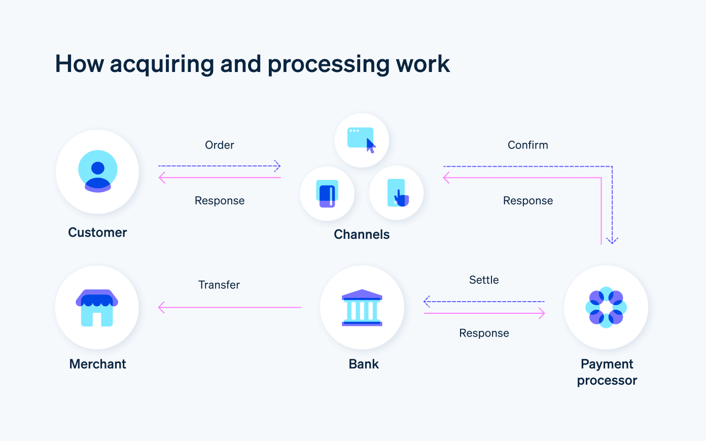 How acquiring and processing work - Merchant acquirer vs payment processor: How they work and what the differences are