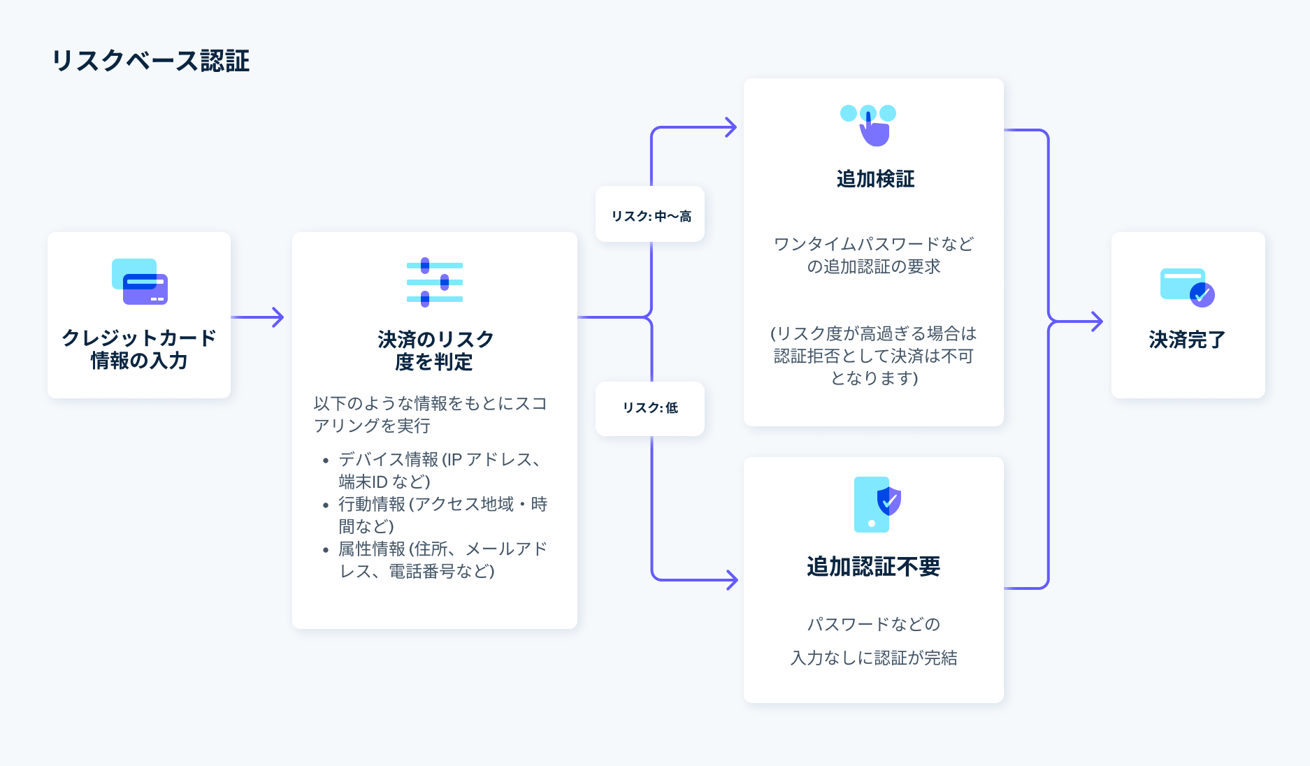 3Dセキュア 2.0 (リスクベース認証) の仕組み - リスクベースで不正利用を検証し、本人認証を行う 3D セキュア 2.0 の場合、クレジットカード利用者のさまざまな情報をもとにリスク度を判定します。