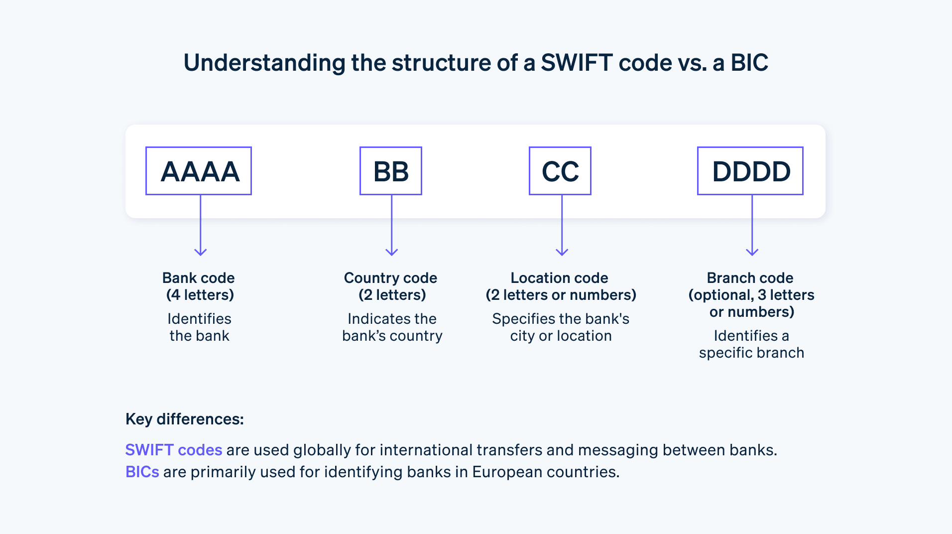 SWIFT vs. BIC code structure - Guide to the differences between a SWIFT vs. BIC code structure. 