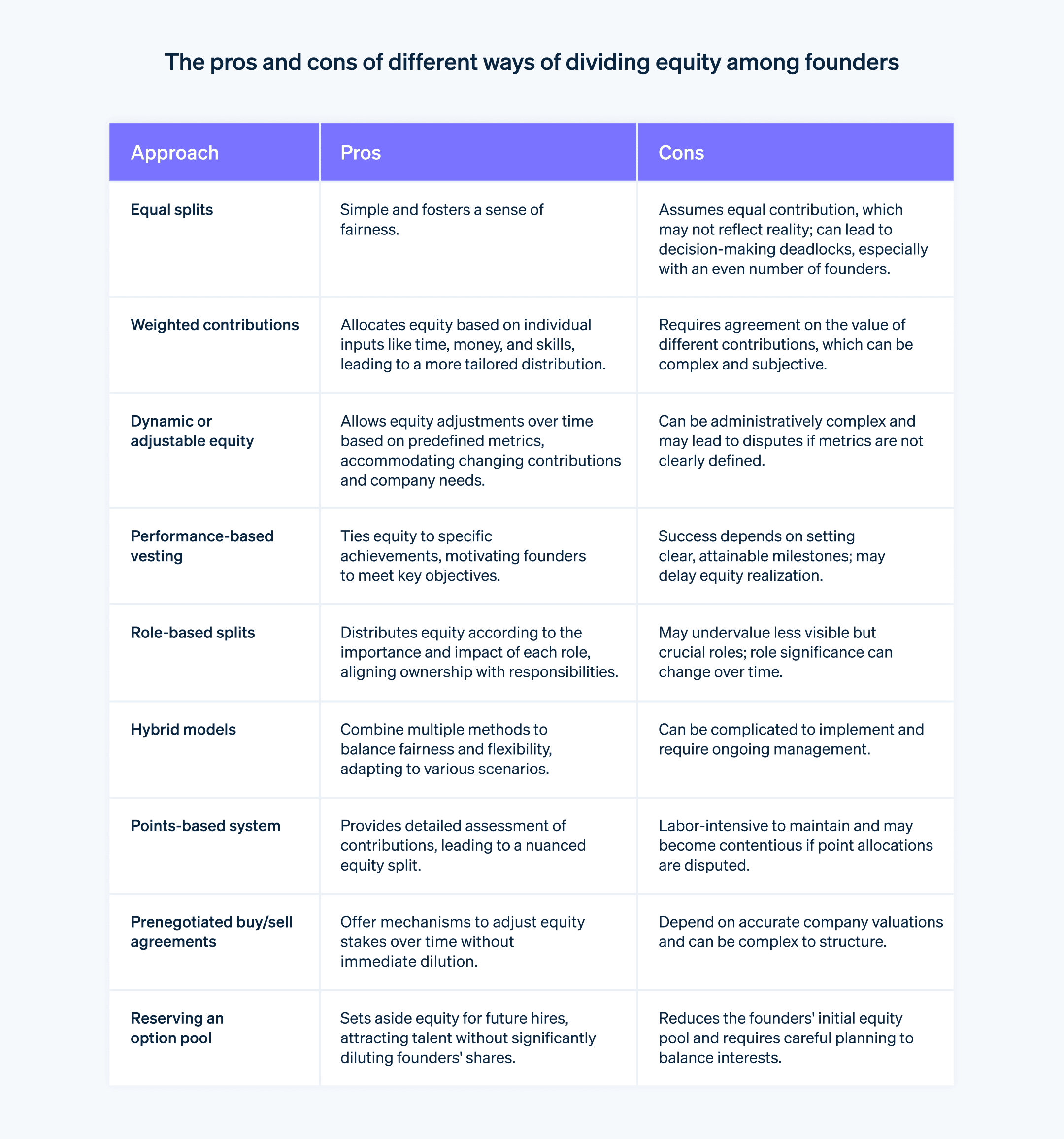 Pros and cons of different types of ways of dividing equity among founders - Chart comparing the pros and cons of different ways of dividing equity among founders. 