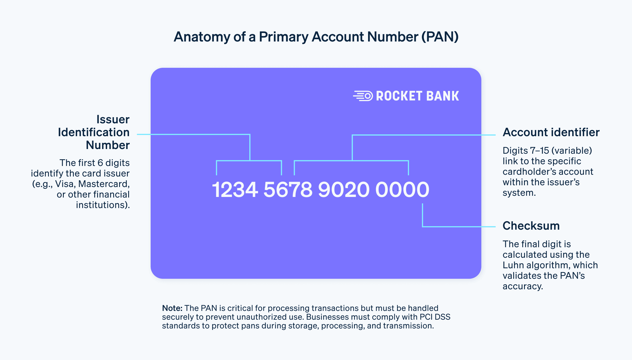 Key features of a primary account number - A visual representation of the key features of a primary account number (PAN). 