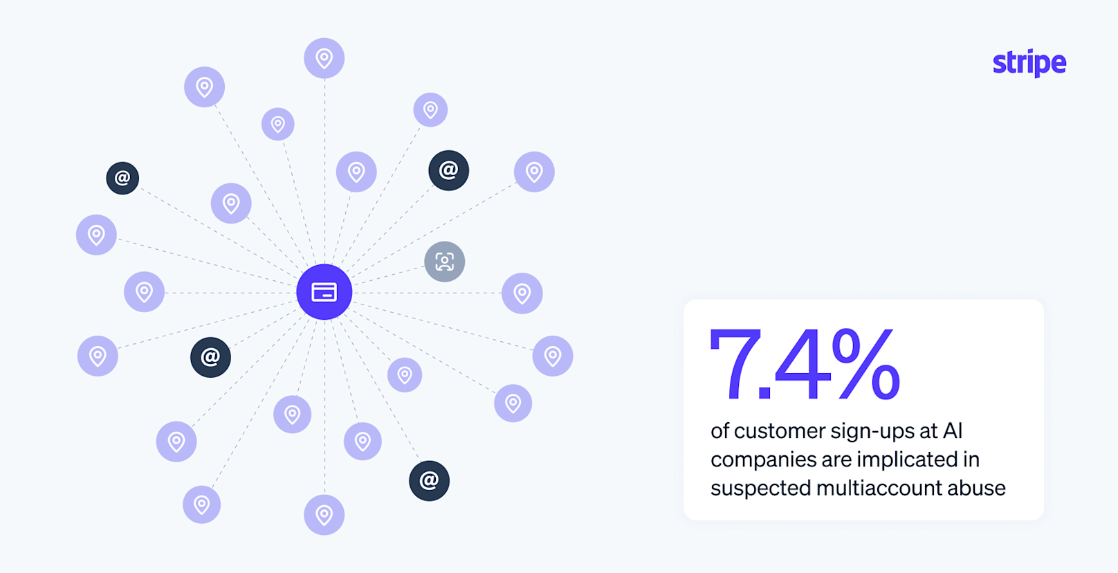 First‑party fraud trends – multi‑account abuse
