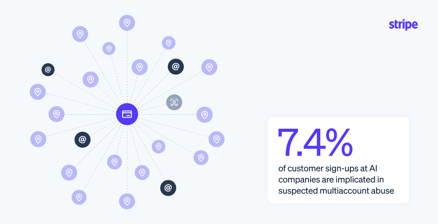 分析第一方欺诈趋势：账户滥用、免费试用滥用和退款欺诈