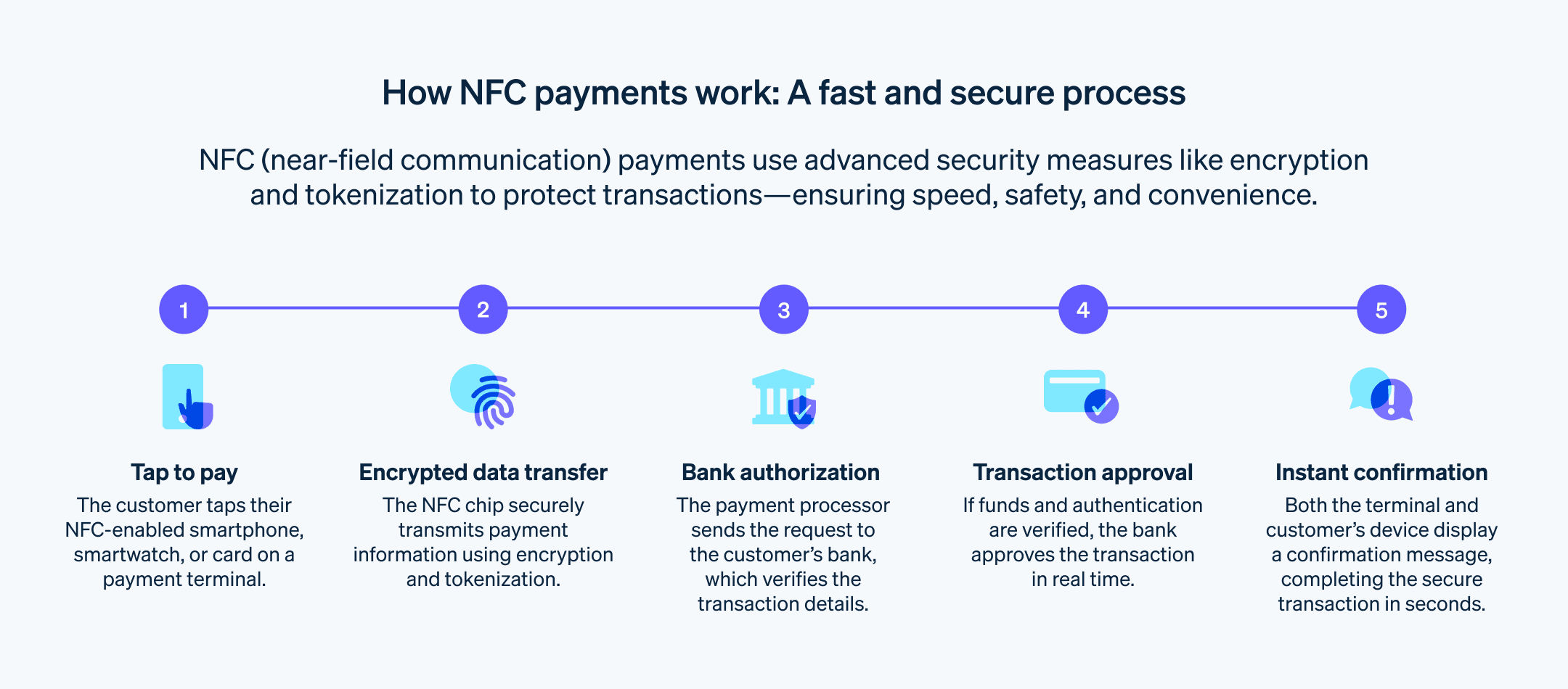 How NFC payments work  - Step-by-step guide to NFC payment process. 