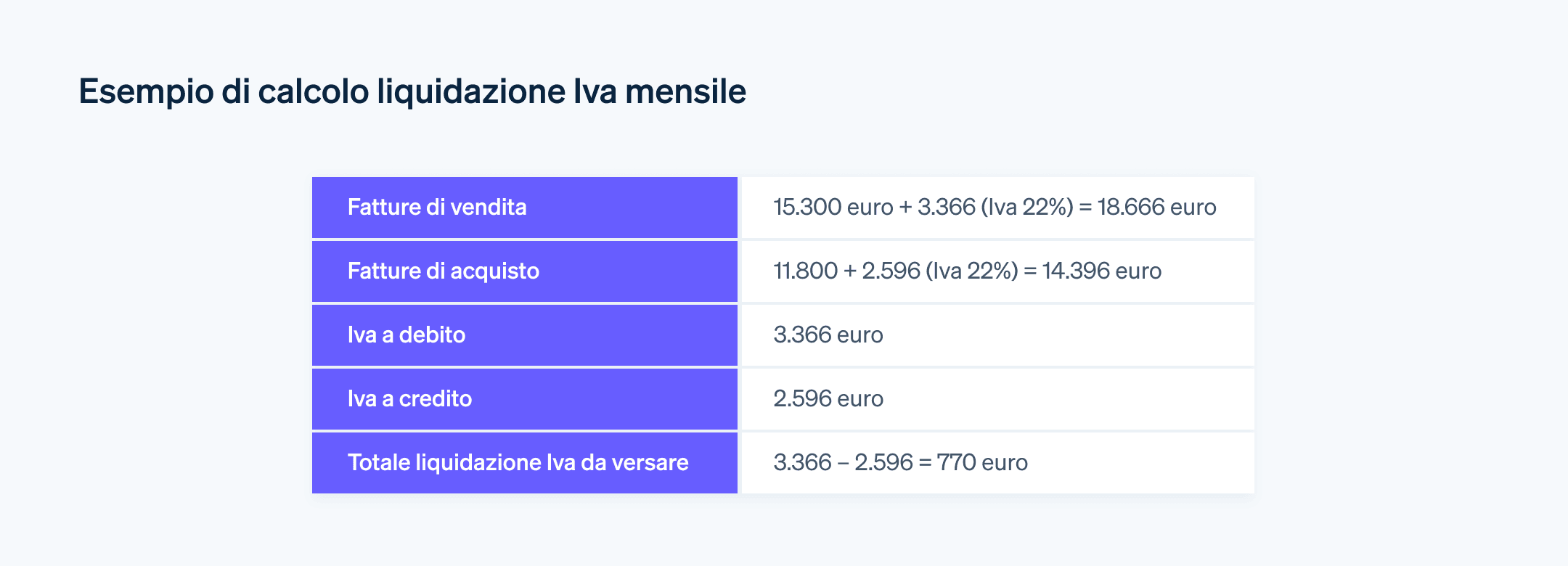 Esempio di calcolo liquidazione Iva mensile - Un esempio di come si calcola la liquidazione Iva mensile in Italia.