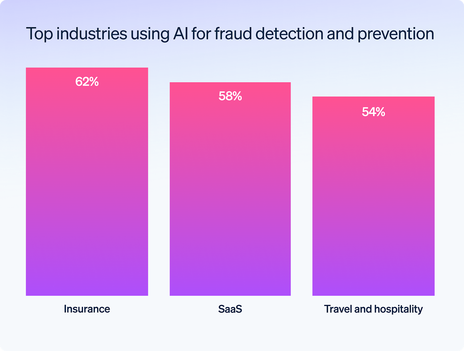 Blog > Top industries and businesses using AI for fraud prevention > Top industries using AI