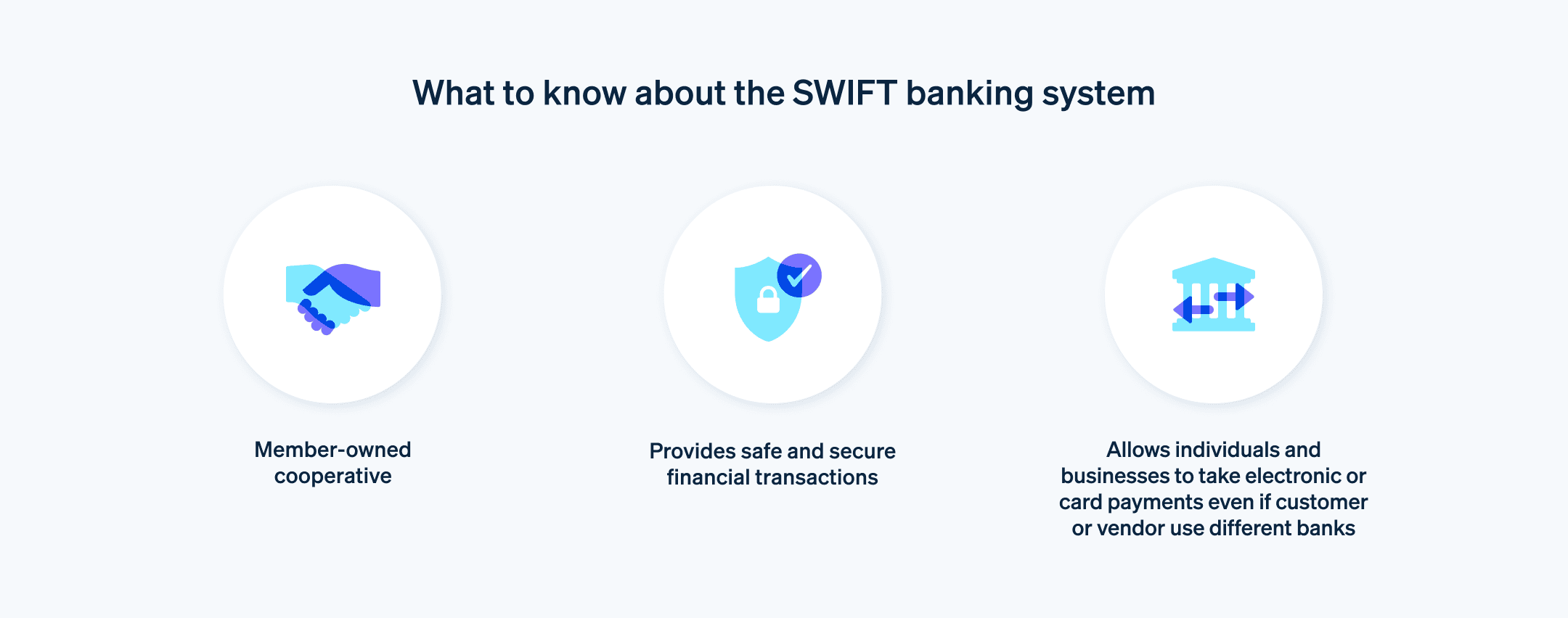 What to know about the SWIFT banking system - Three facts to know about SWIFT banking system: member-owned, provides secure financial transactions, allows payments between different banks