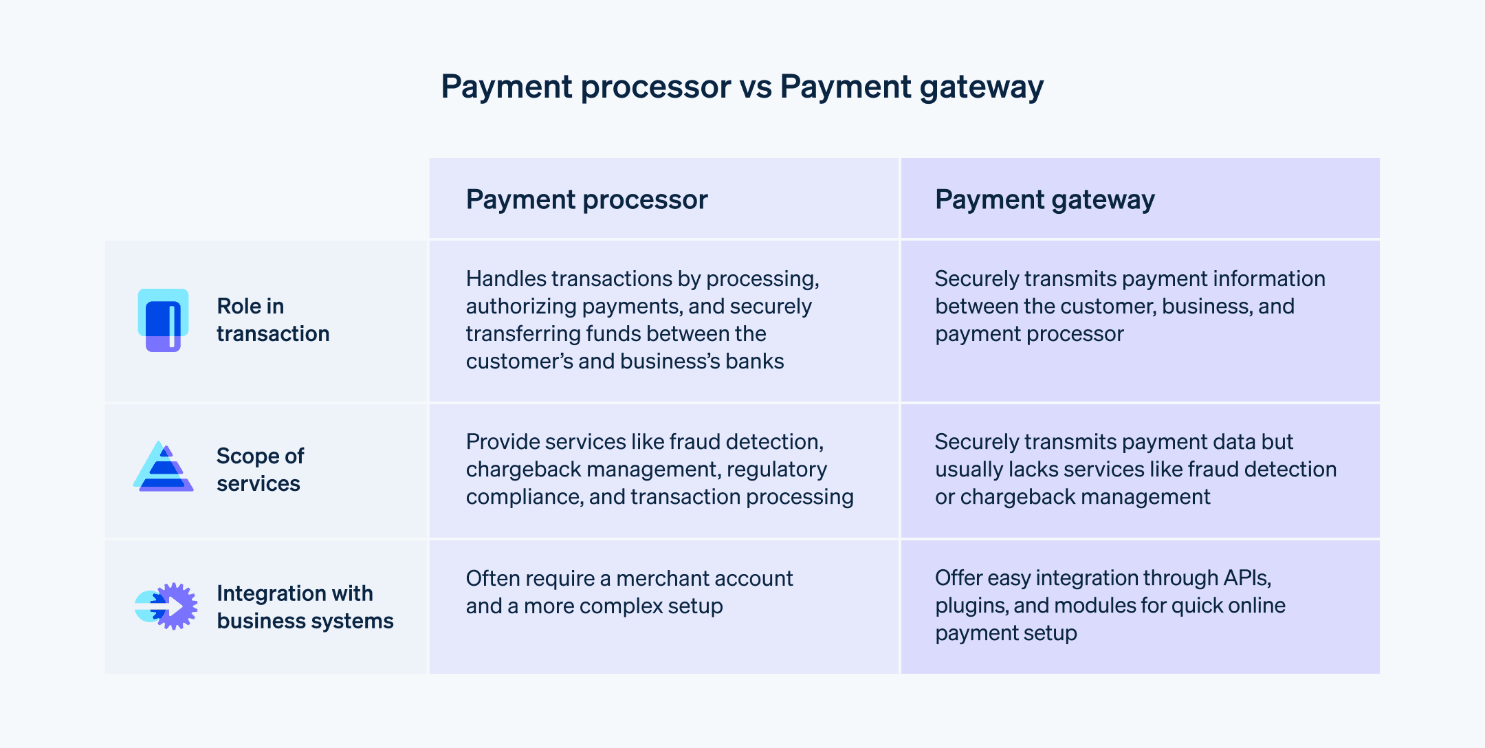 Payment processor vs Payment gateway: Key differences - Chart showing the key differences between a payment gateway and payment processor