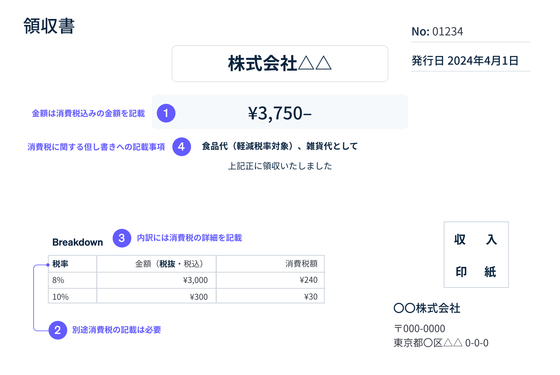 領収書作成時に気をつけるべき消費税の書き方・注意点 - 消費税について領収書に記載する場合、8%・10% の税率ごとに区分して記載する必要があります。また、軽減税率の対象品目がある場合は、その旨も記載します。