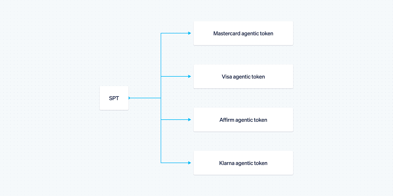 Supporting additional payment methods for agentic commerce