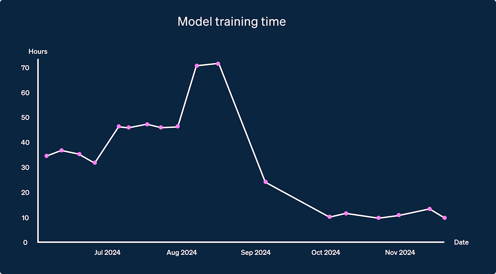 Graph Implementation Train Time Blog > AI enhancements to Adaptive Acceptance > Train-Time-Hours image