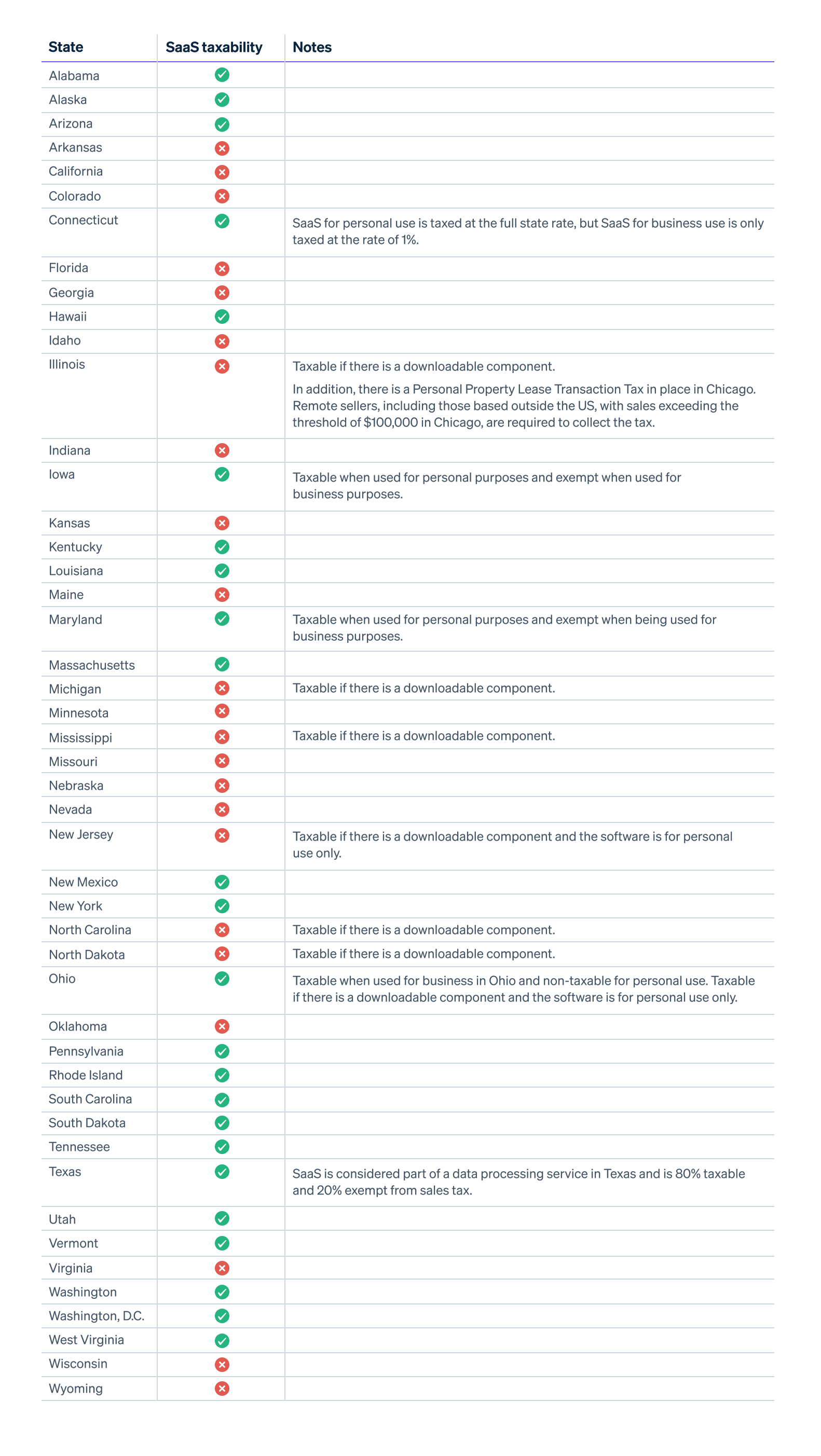 SaaS taxability table 1 2025