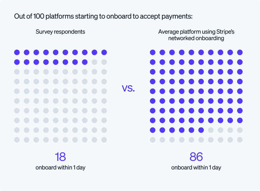 SaaS leader’s guide to managing global payments compliance Onboarding stat