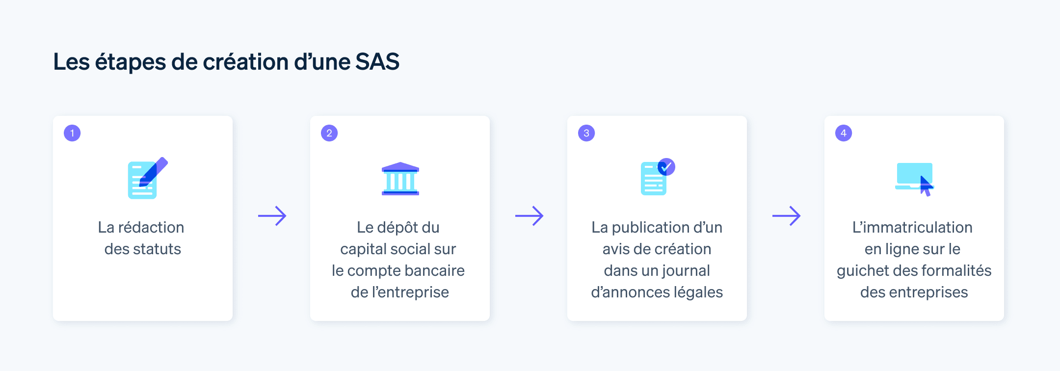 Les étapes de création d’une SAS - Découvrez comment créer une SAS étape par étape.