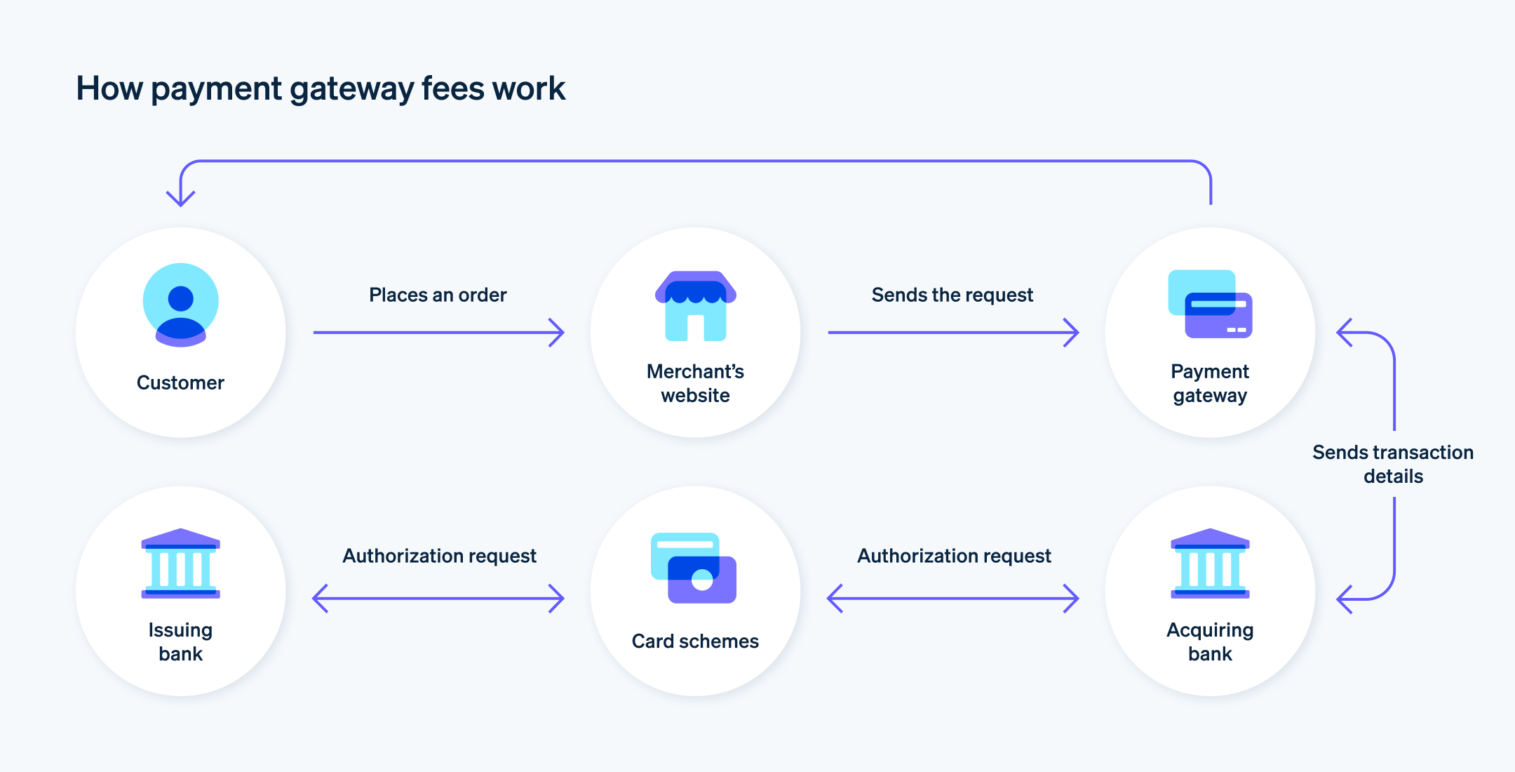 How payment gateway fees work - How payment gateway fees work for the online business