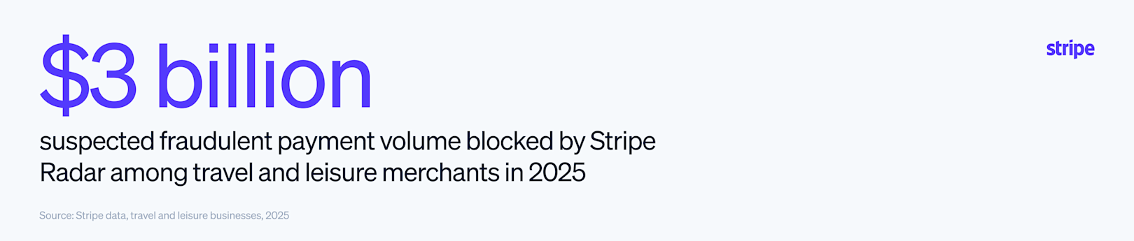 Blog > Analyzing rising fraud attempts among travel and leisure businesses on Stripe > Image 4