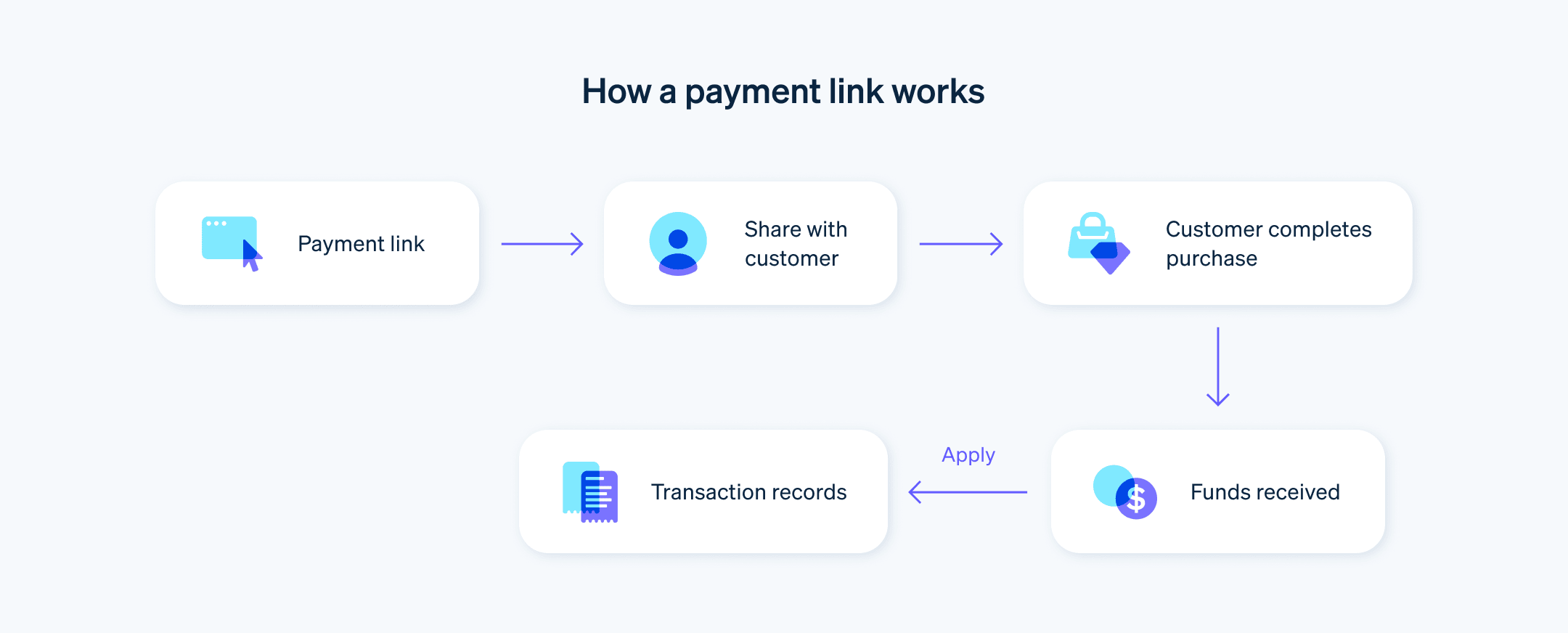 How a payment link works  - Flow charts showing the steps to a payment link.